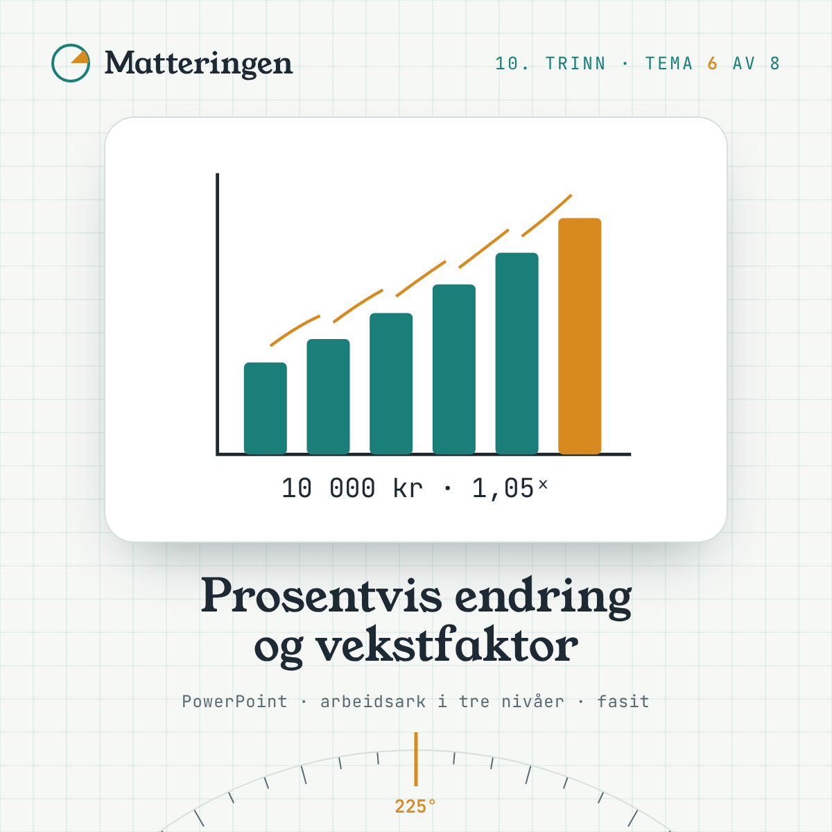 Prosentvis endring og vekstfaktor – 10. trinn: søyler som vokser med 10 000 kr · 1,05ˣ