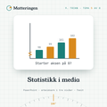 Statistikk i media – 9. trinn: søylediagram med avkuttet akse