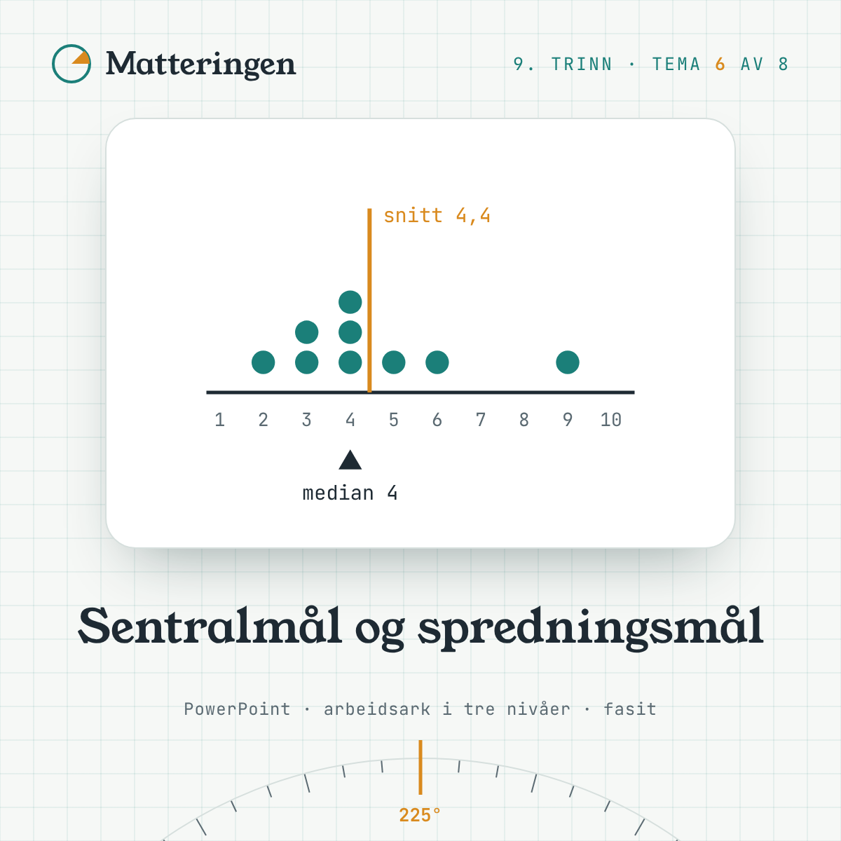 Sentralmål og spredningsmål – 9. trinn: prikkdiagram med median 4 og snitt 4,4